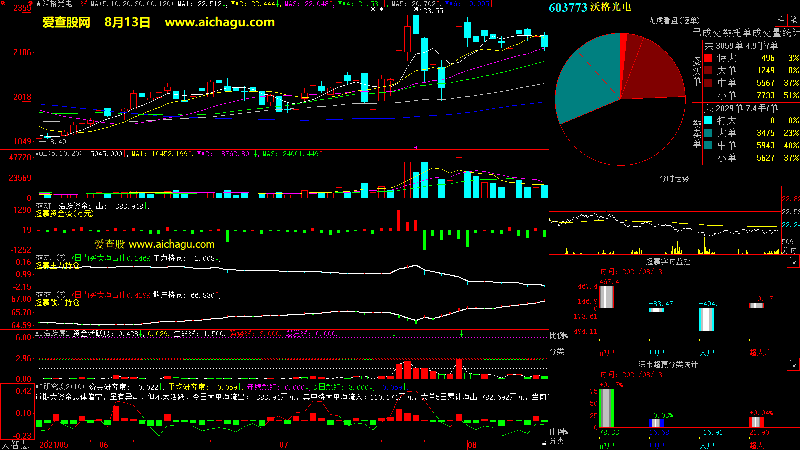 沃格光电(603773)大智慧超赢数据