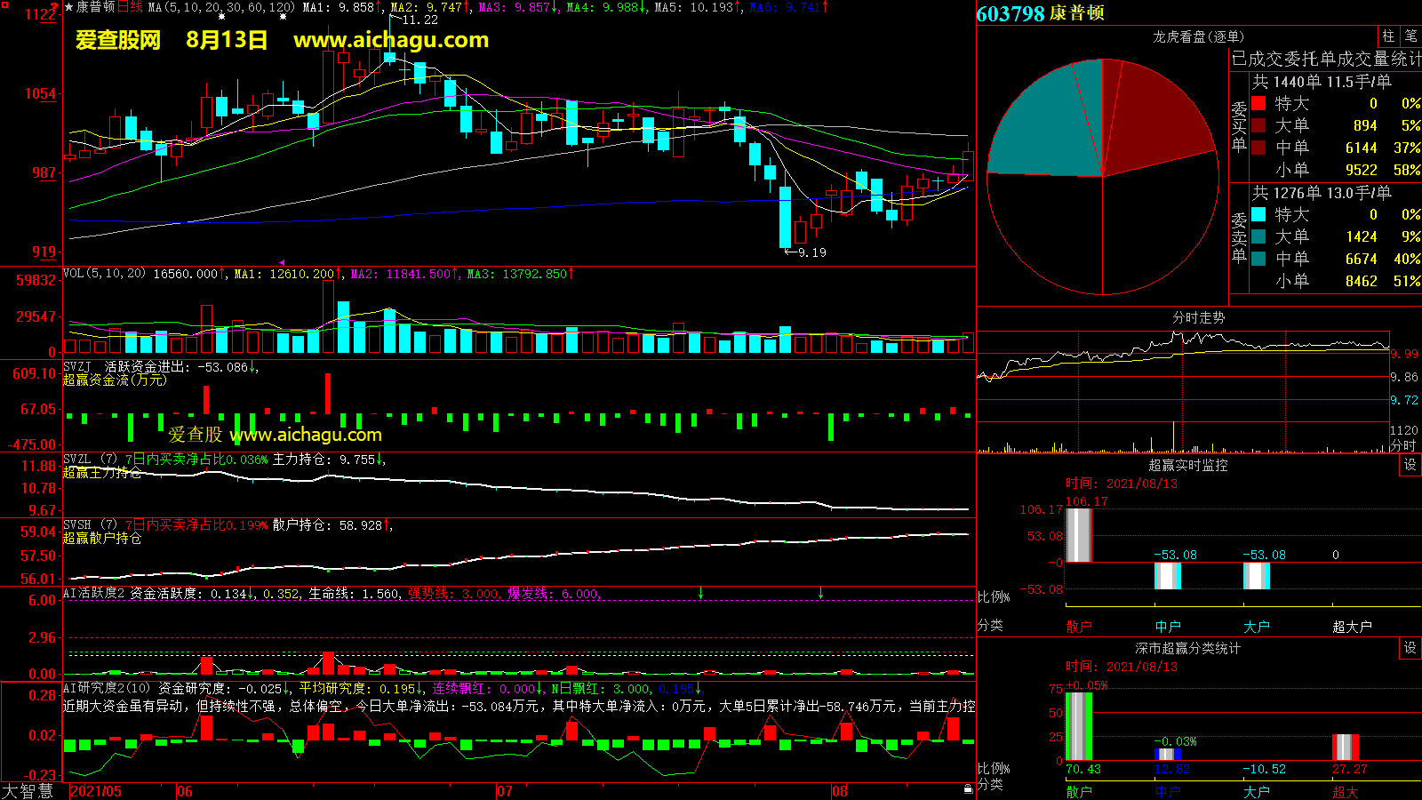 康普顿(603798)大智慧超赢数据