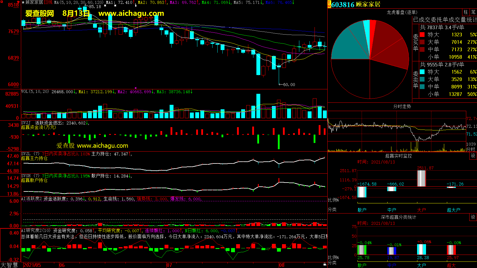 顾家家居(603816)大智慧超赢数据