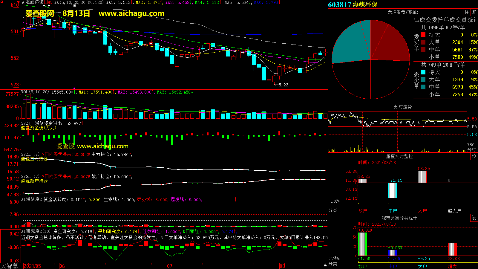 海峡环保(603817)大智慧超赢数据