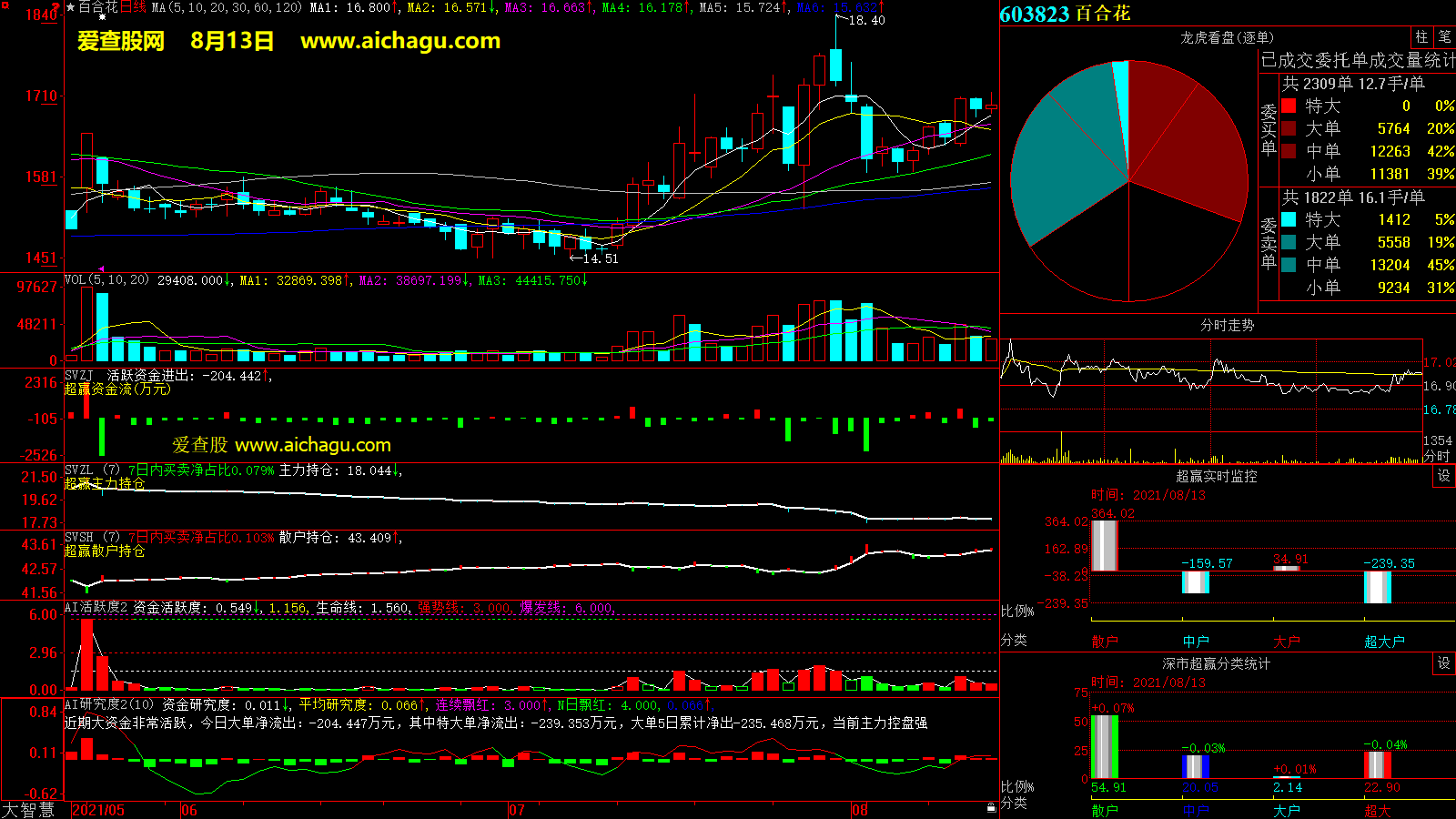 百合花(603823)大智慧超赢数据