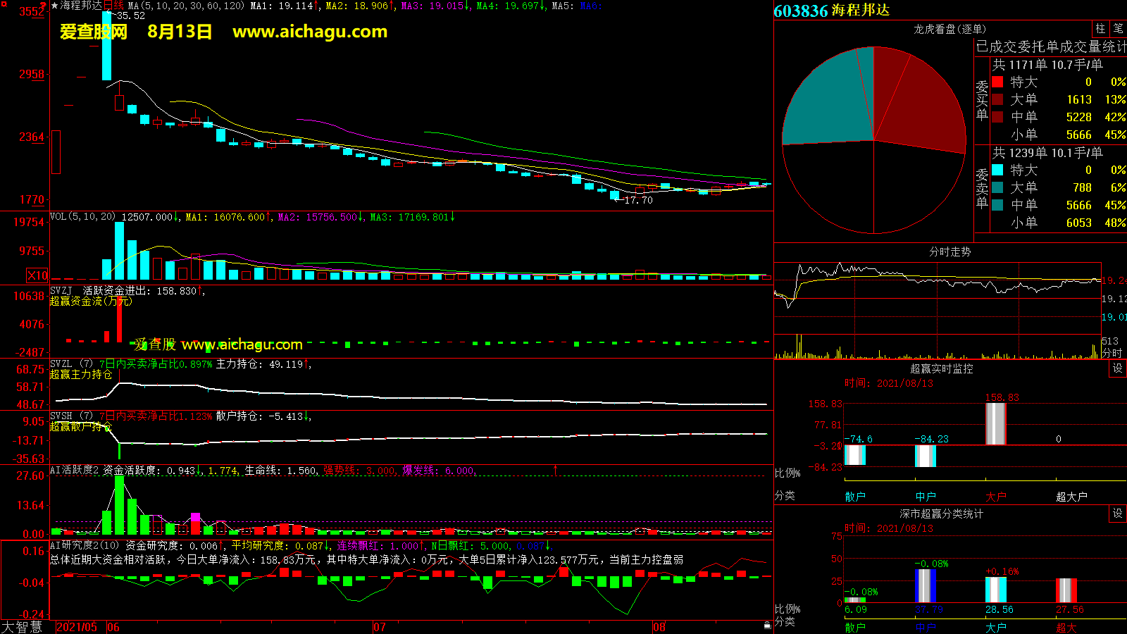 海程邦达(603836)大智慧超赢数据