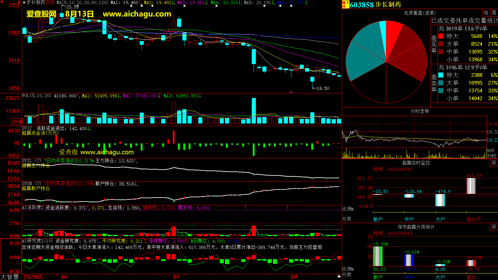 步长制药(603858)大智慧超赢数据