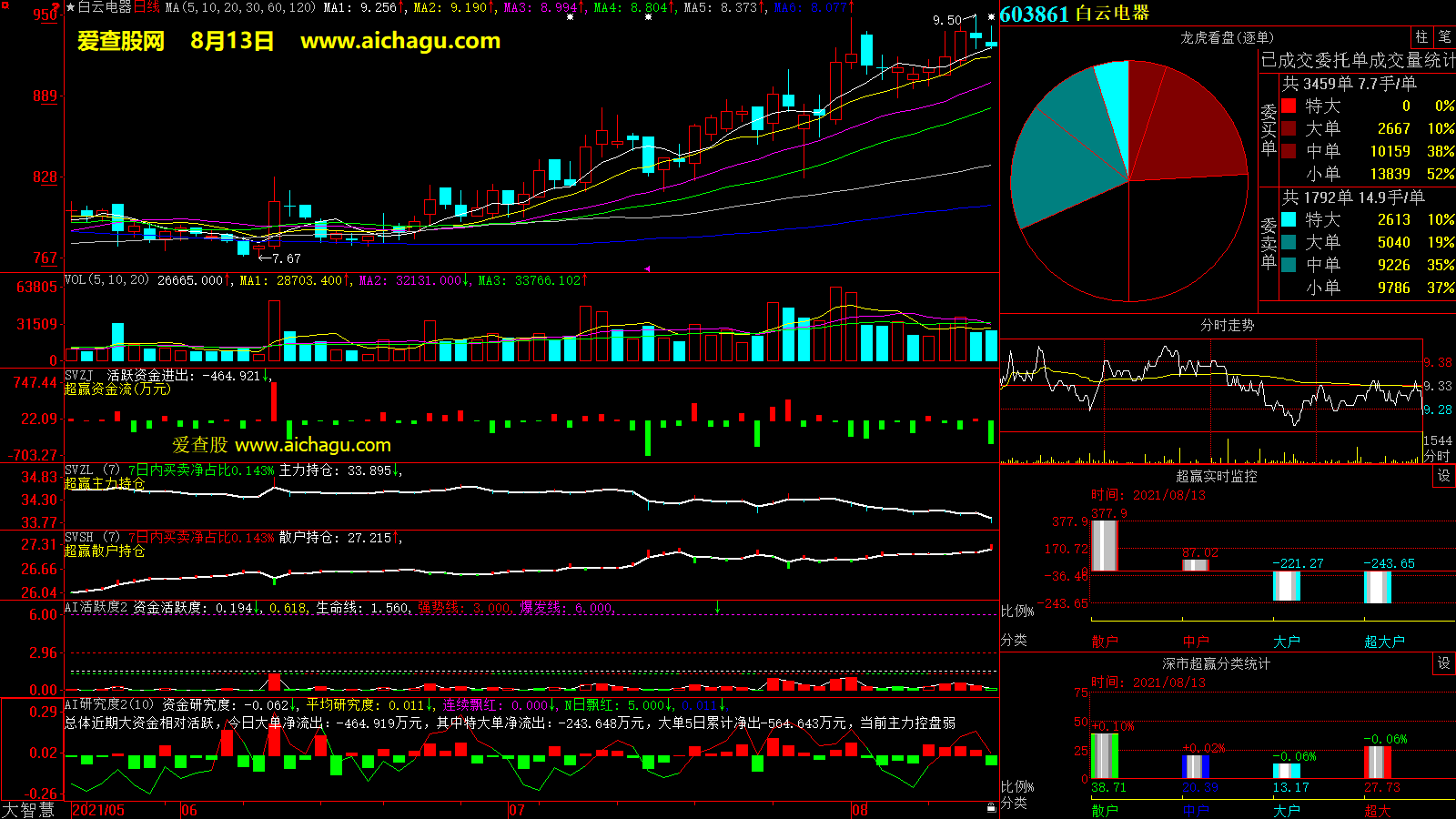 白云电器(603861)大智慧超赢数据
