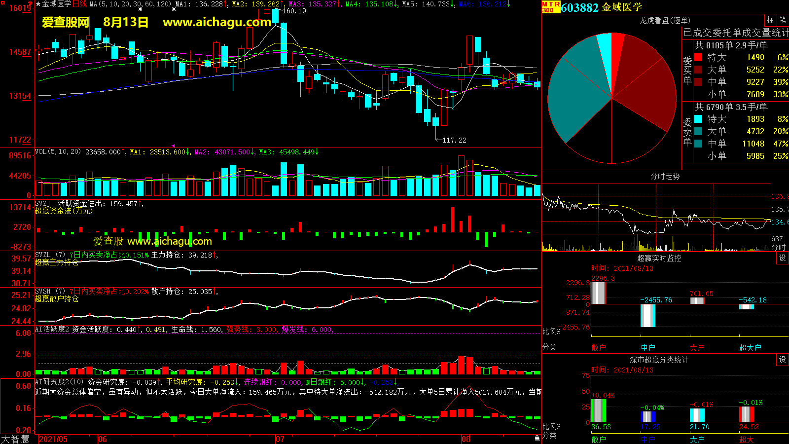 金域医学(603882)大智慧超赢数据