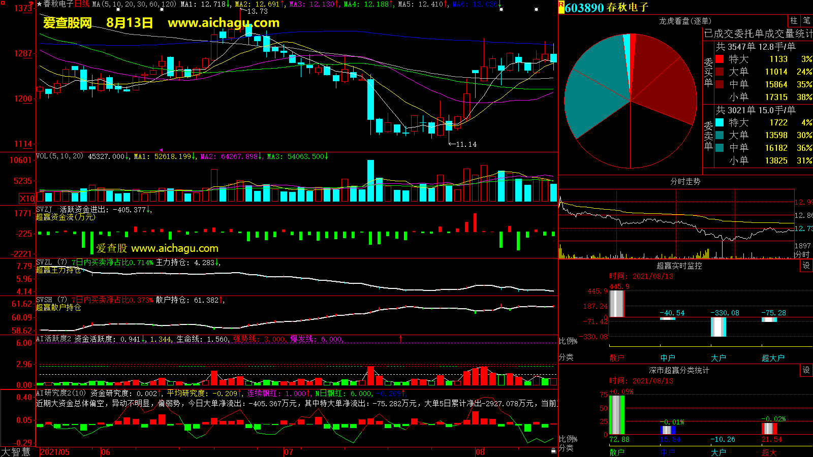 春秋电子(603890)大智慧超赢数据