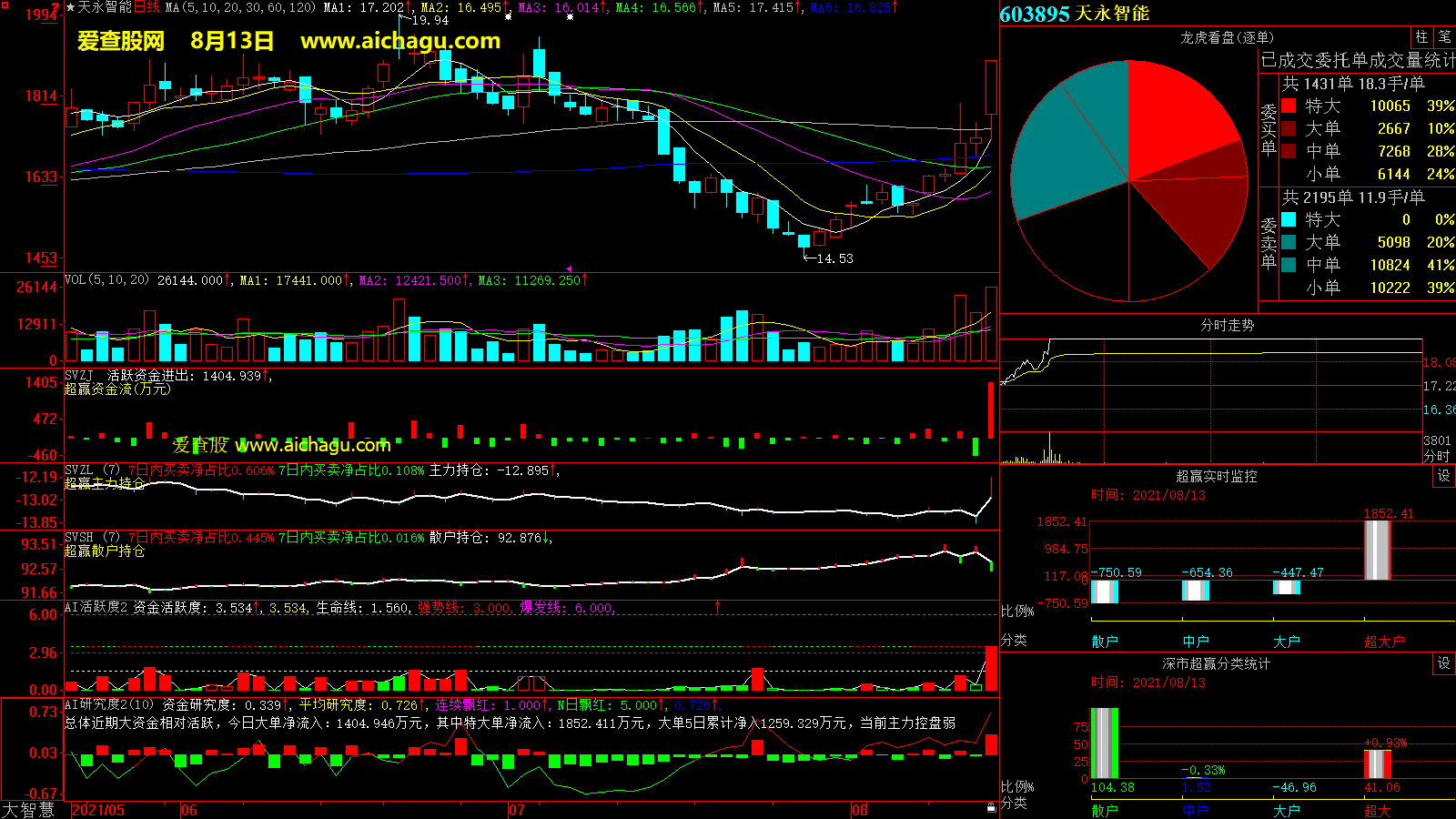 天永智能(603895)大智慧超赢数据