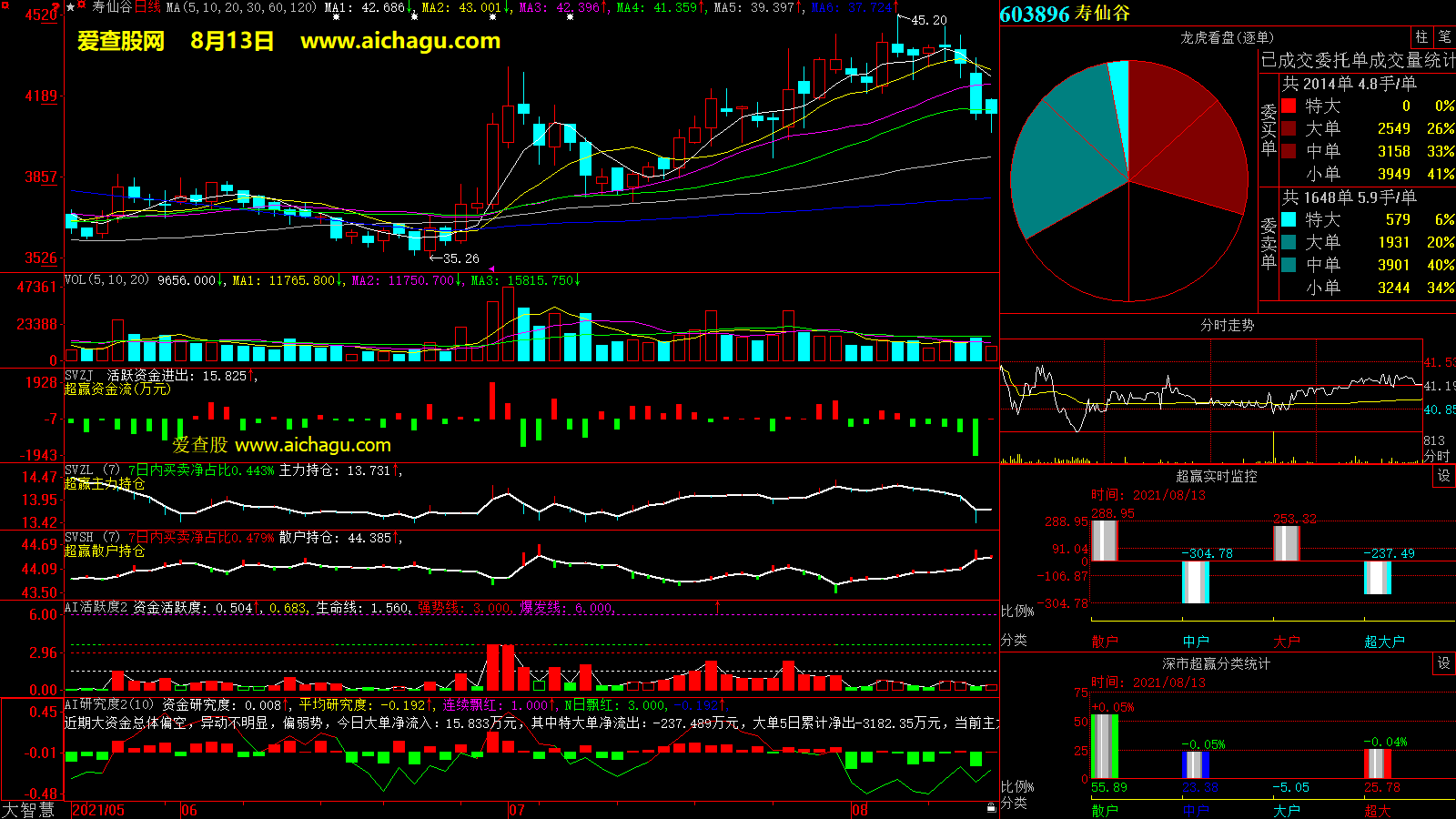 寿仙谷(603896)大智慧超赢数据
