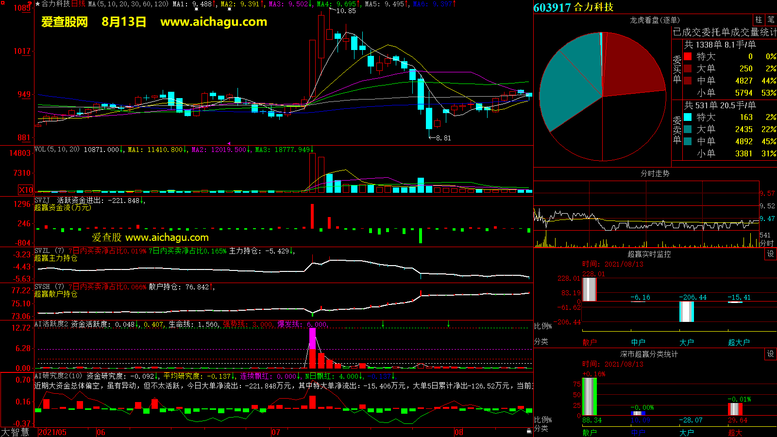 合力科技(603917)大智慧超赢数据