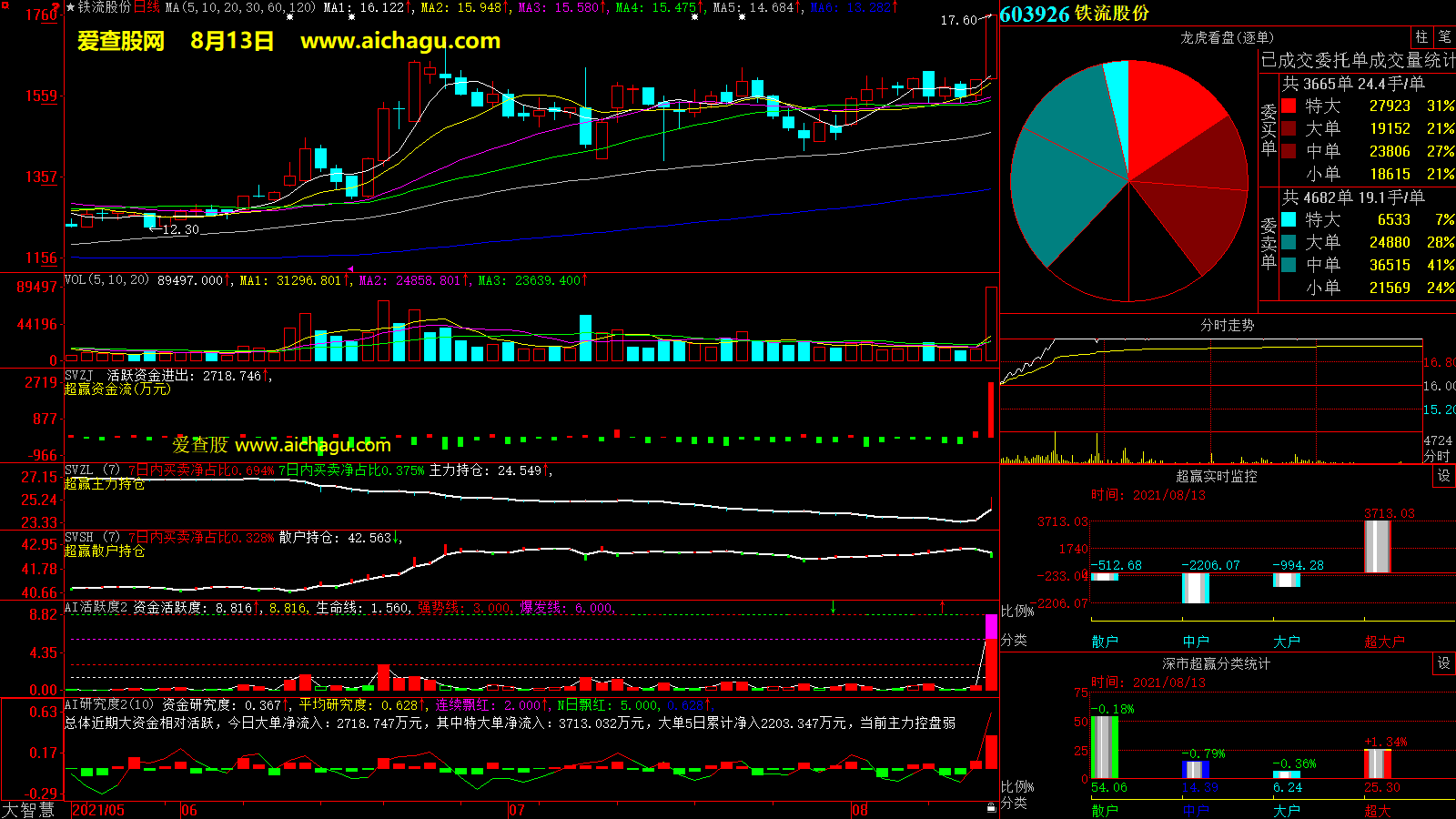 铁流股份(603926)大智慧超赢数据