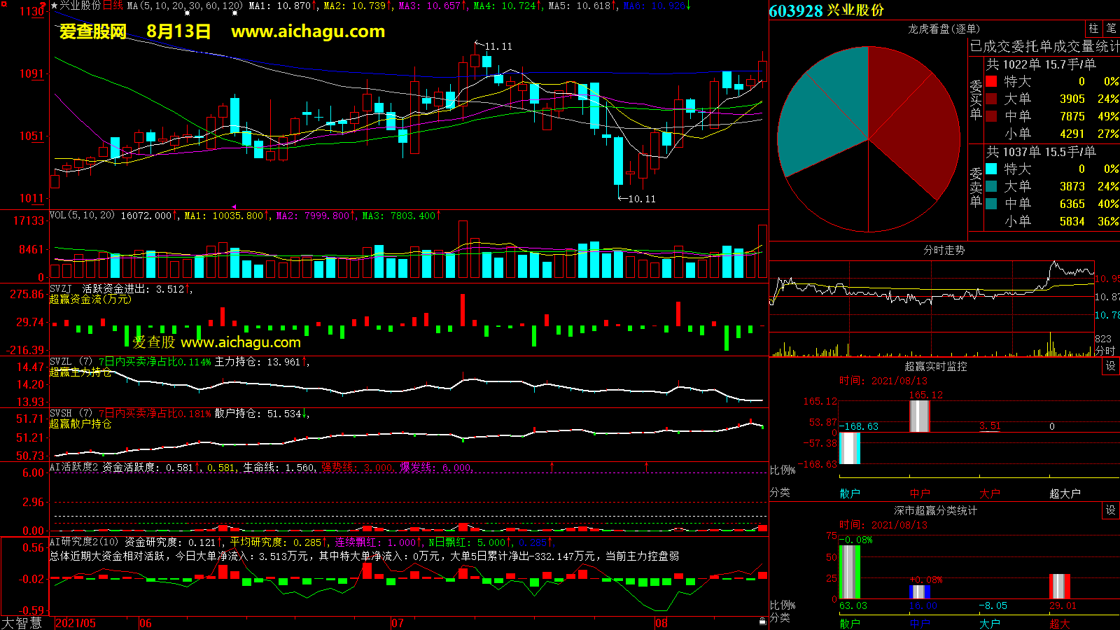兴业股份(603928)大智慧超赢数据