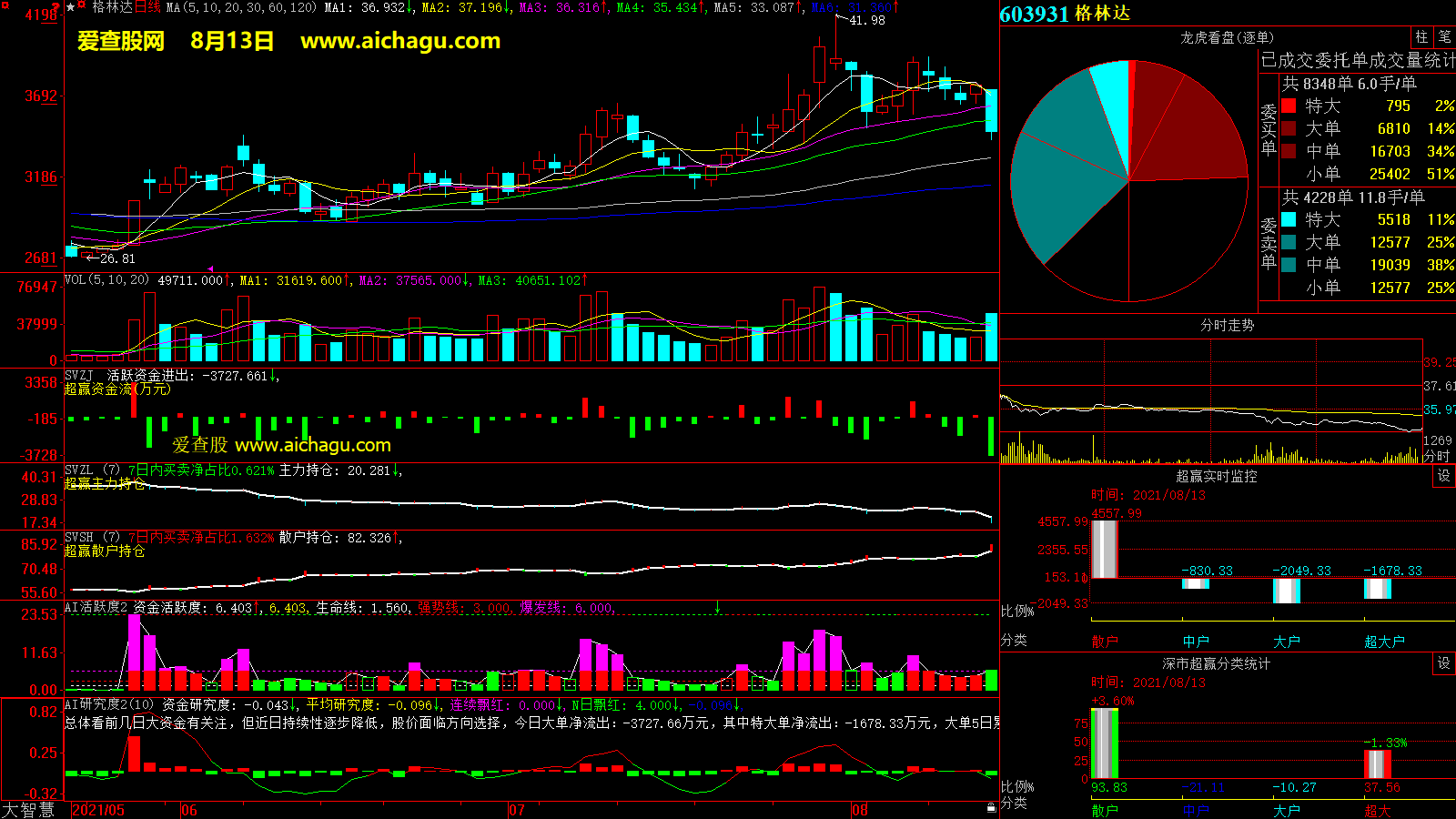 格林达(603931)大智慧超赢数据