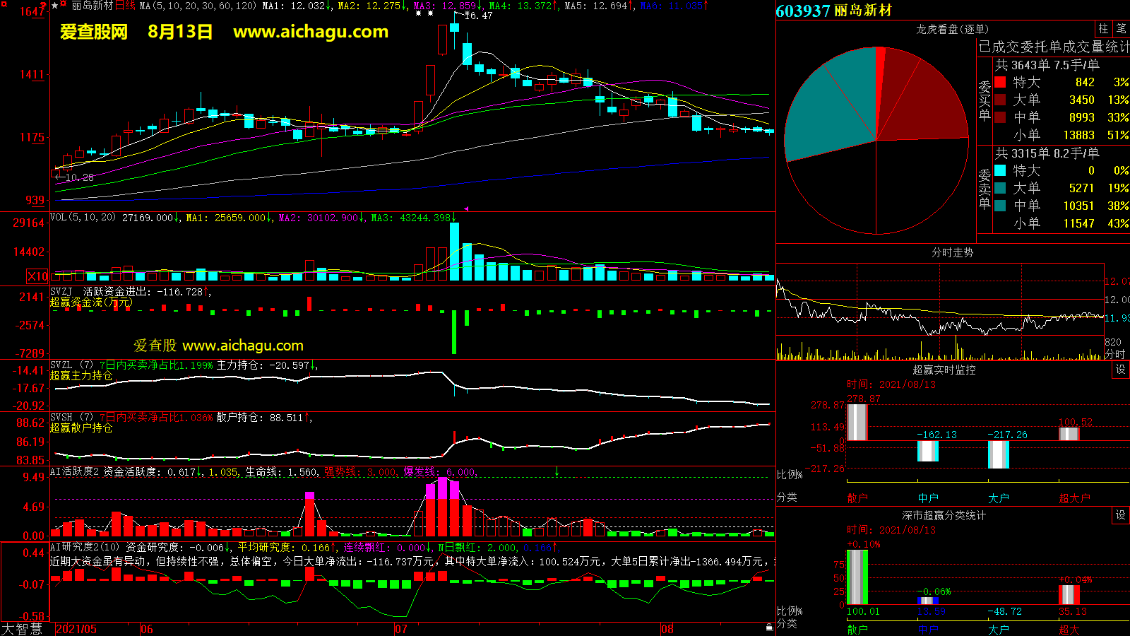 丽岛新材(603937)大智慧超赢数据