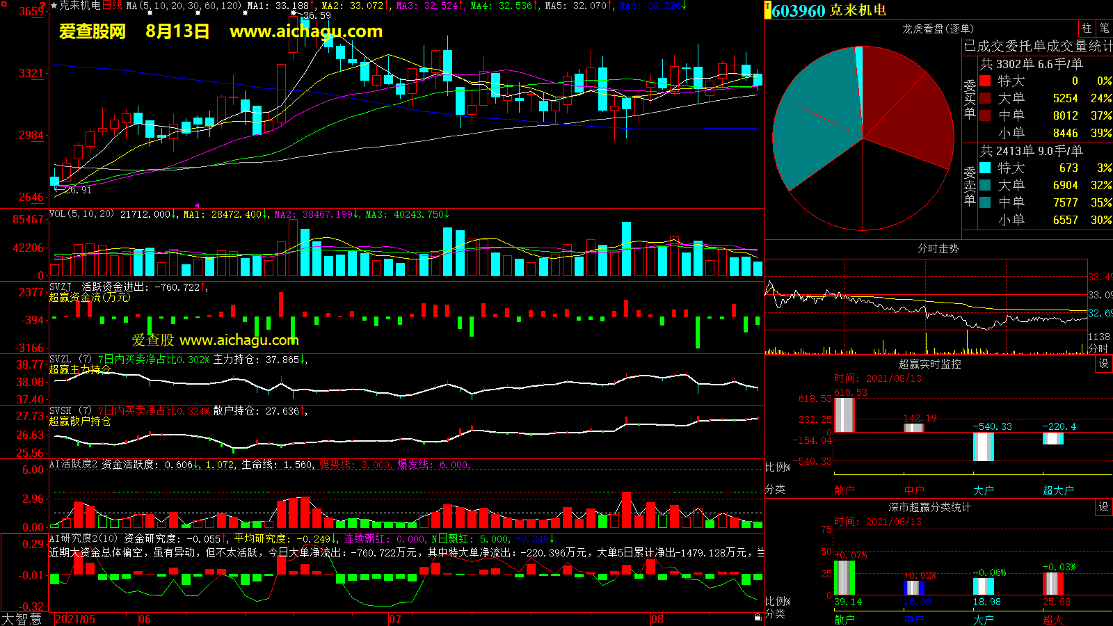 克来机电(603960)大智慧超赢数据