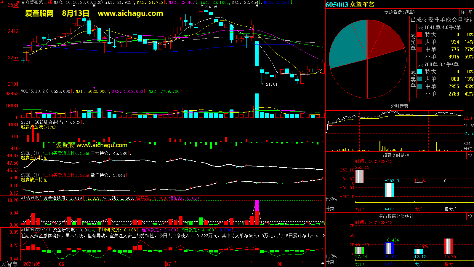 众望布艺(605003)大智慧超赢数据