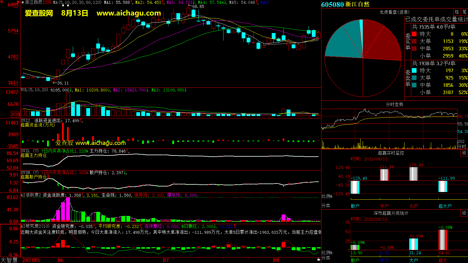 浙江自然(605080)大智慧超赢数据