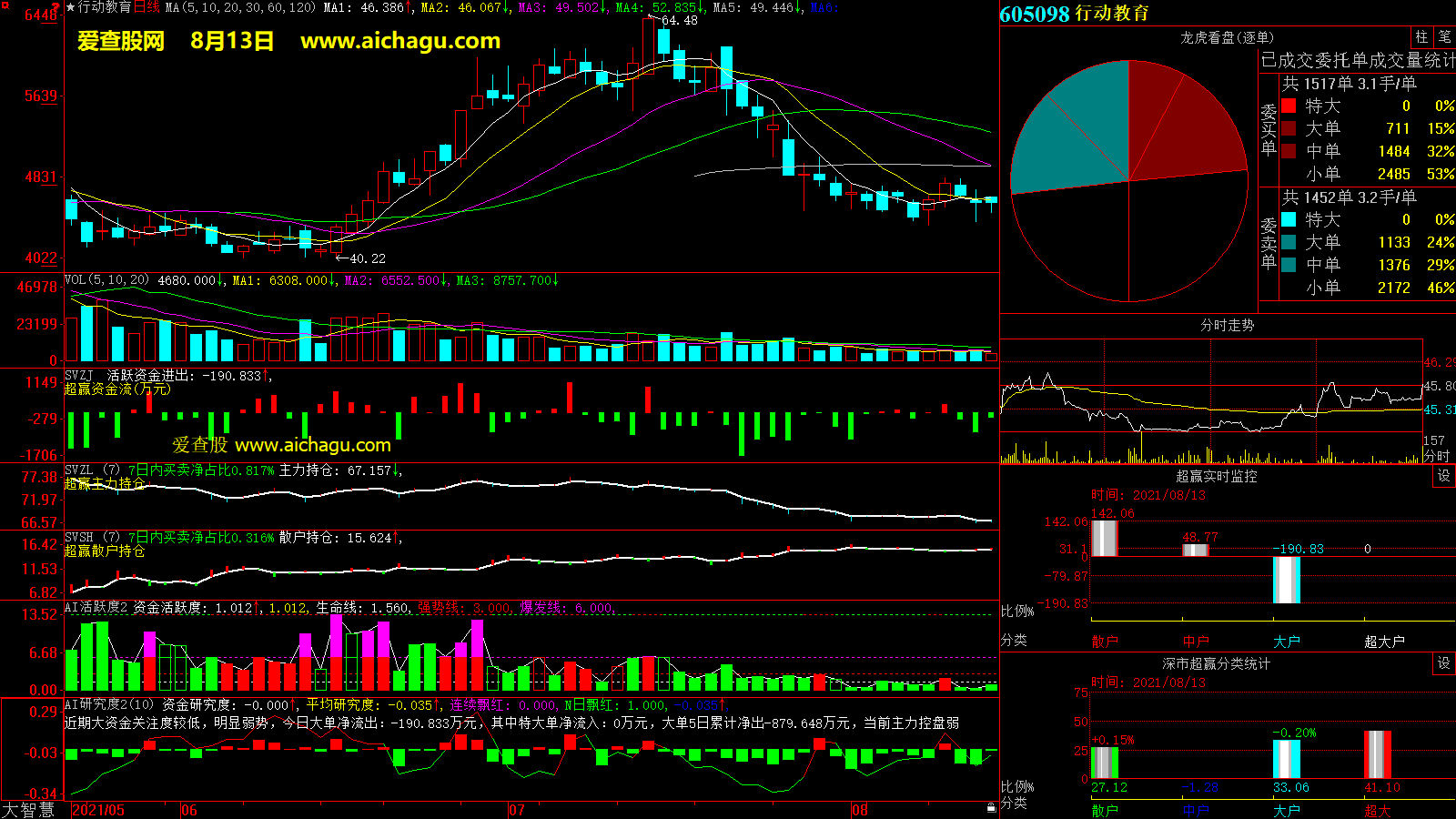 行动教育(605098)大智慧超赢数据