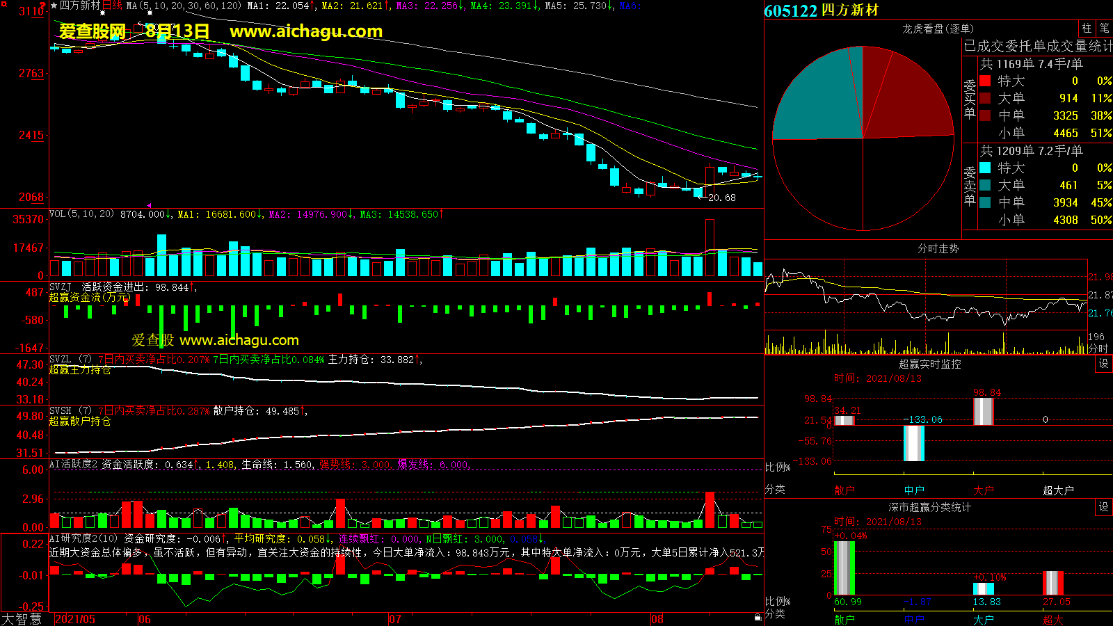 四方新材(605122)大智慧超赢数据