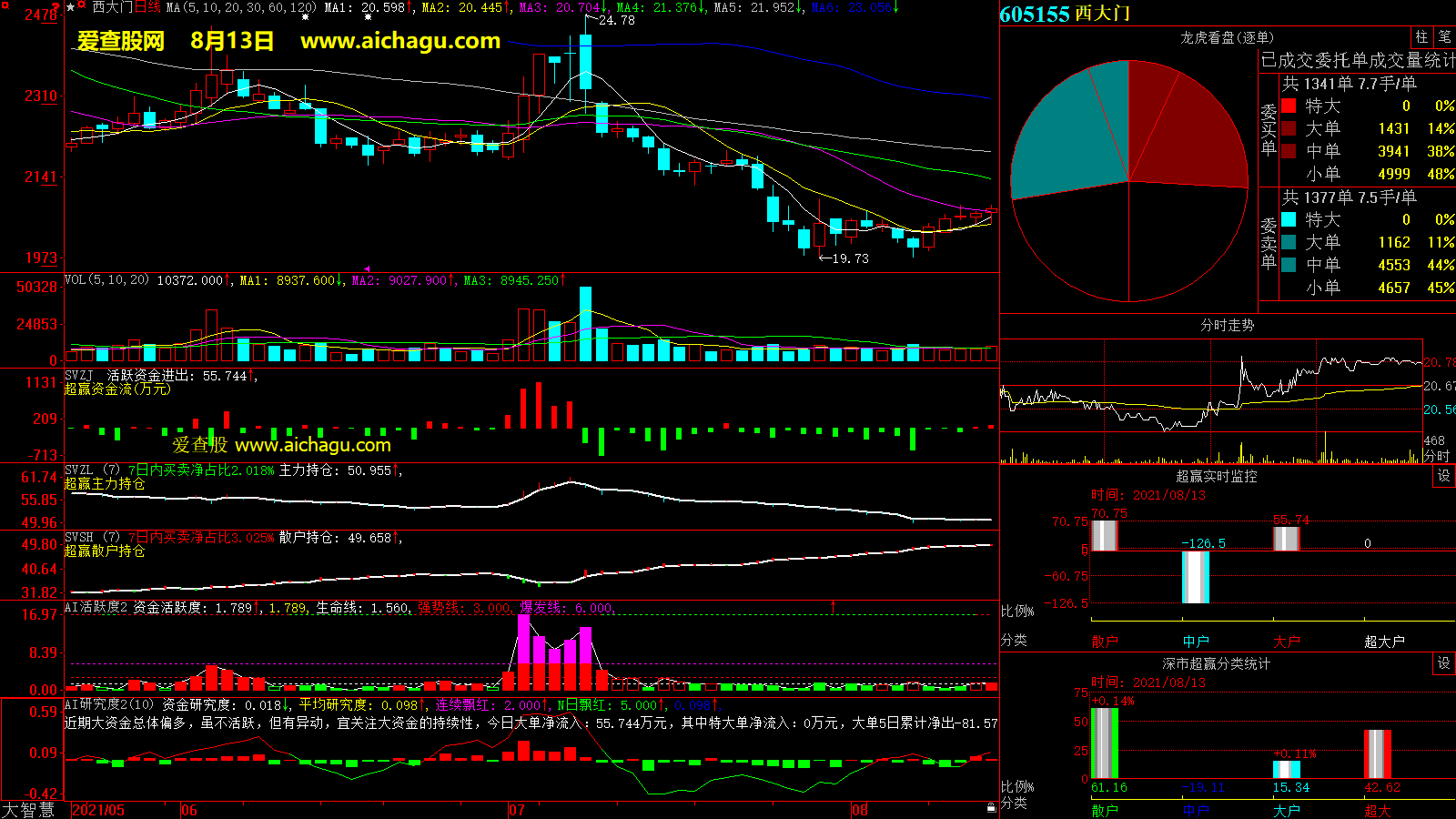 西大门(605155)大智慧超赢数据