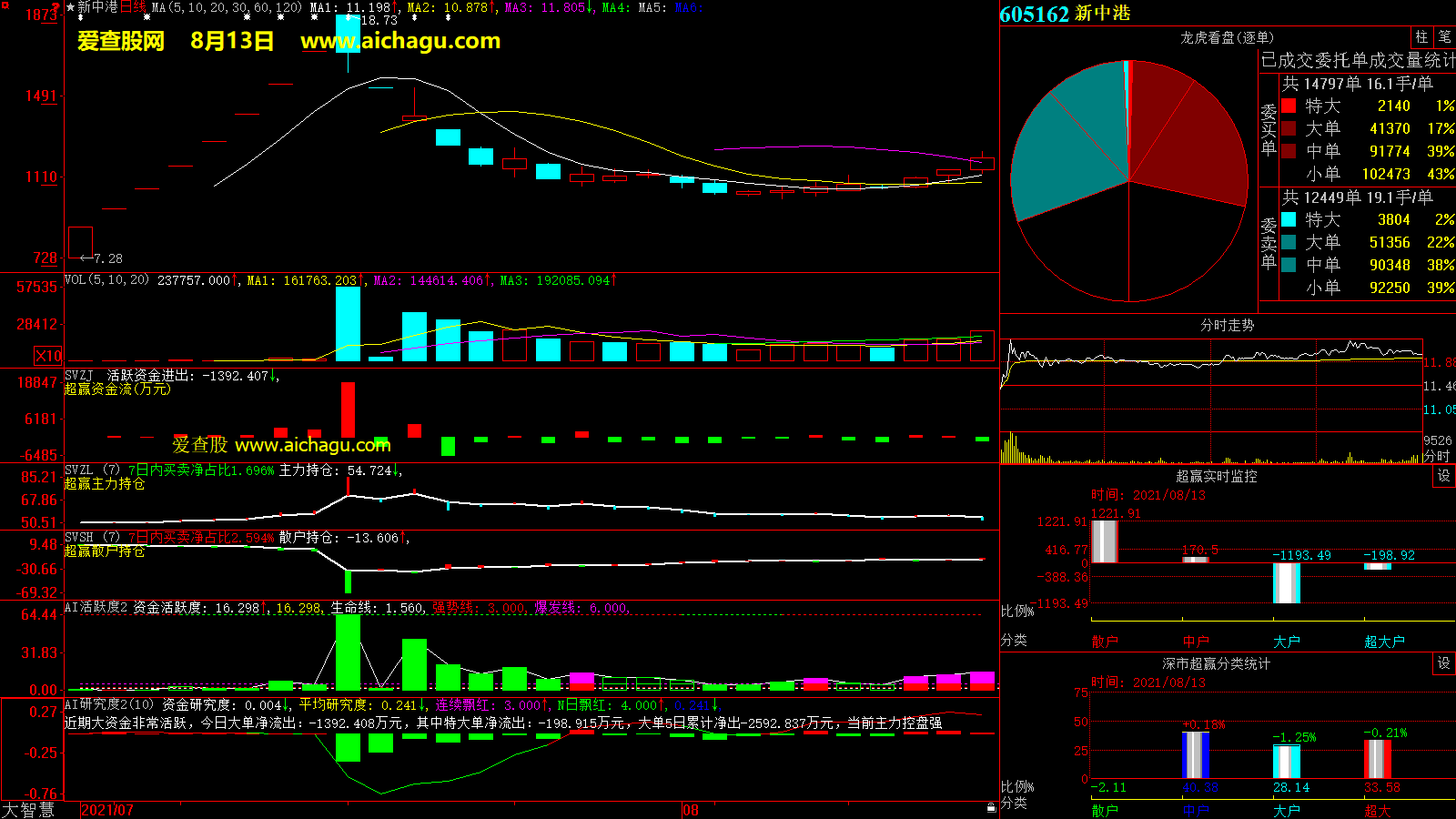 新中港(605162)大智慧超赢数据