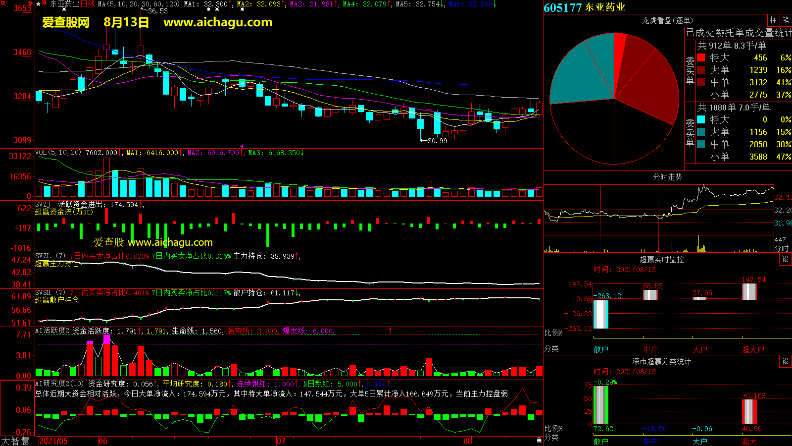 东亚药业(605177)大智慧超赢数据