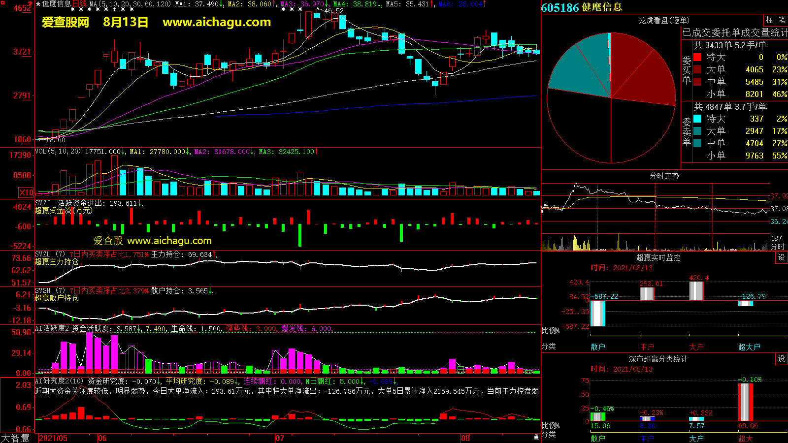 健麾信息(605186)大智慧超赢数据