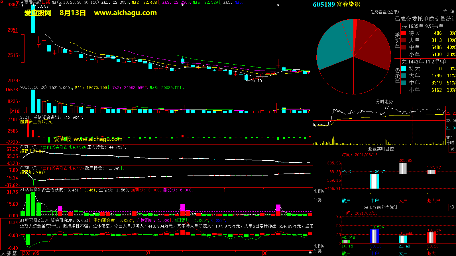 富春染织(605189)大智慧超赢数据