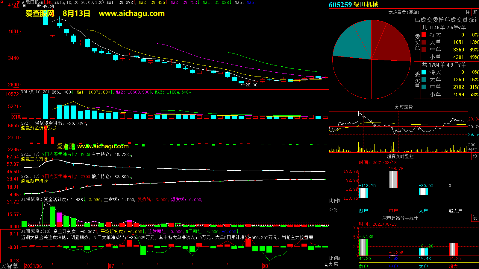 绿田机械(605259)大智慧超赢数据