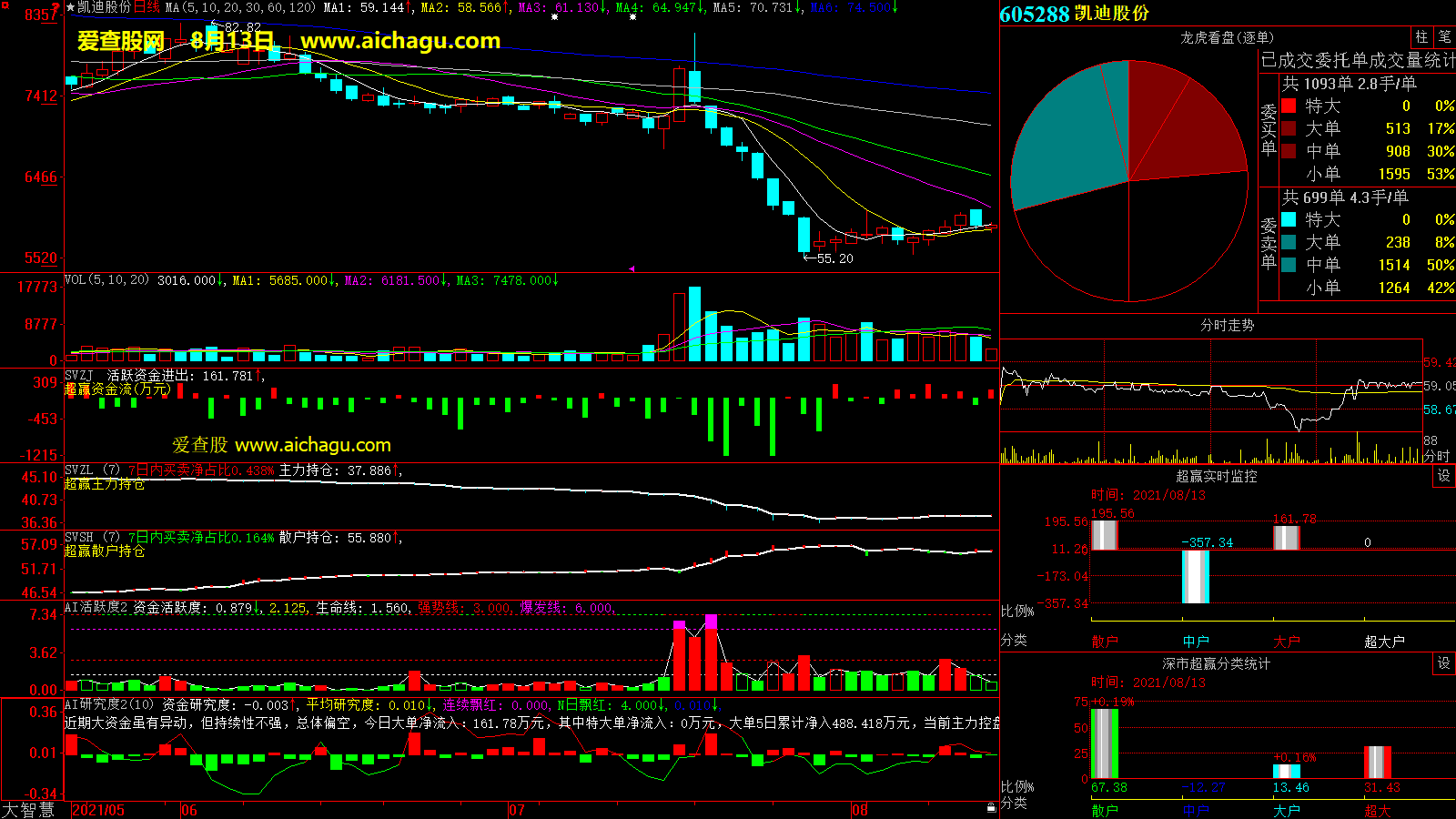 凯迪股份(605288)大智慧超赢数据