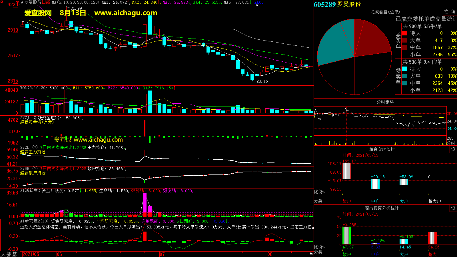 罗曼股份(605289)大智慧超赢数据