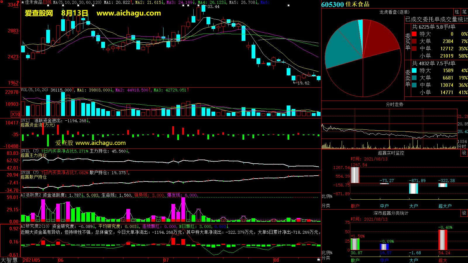 佳禾食品(605300)大智慧超赢数据