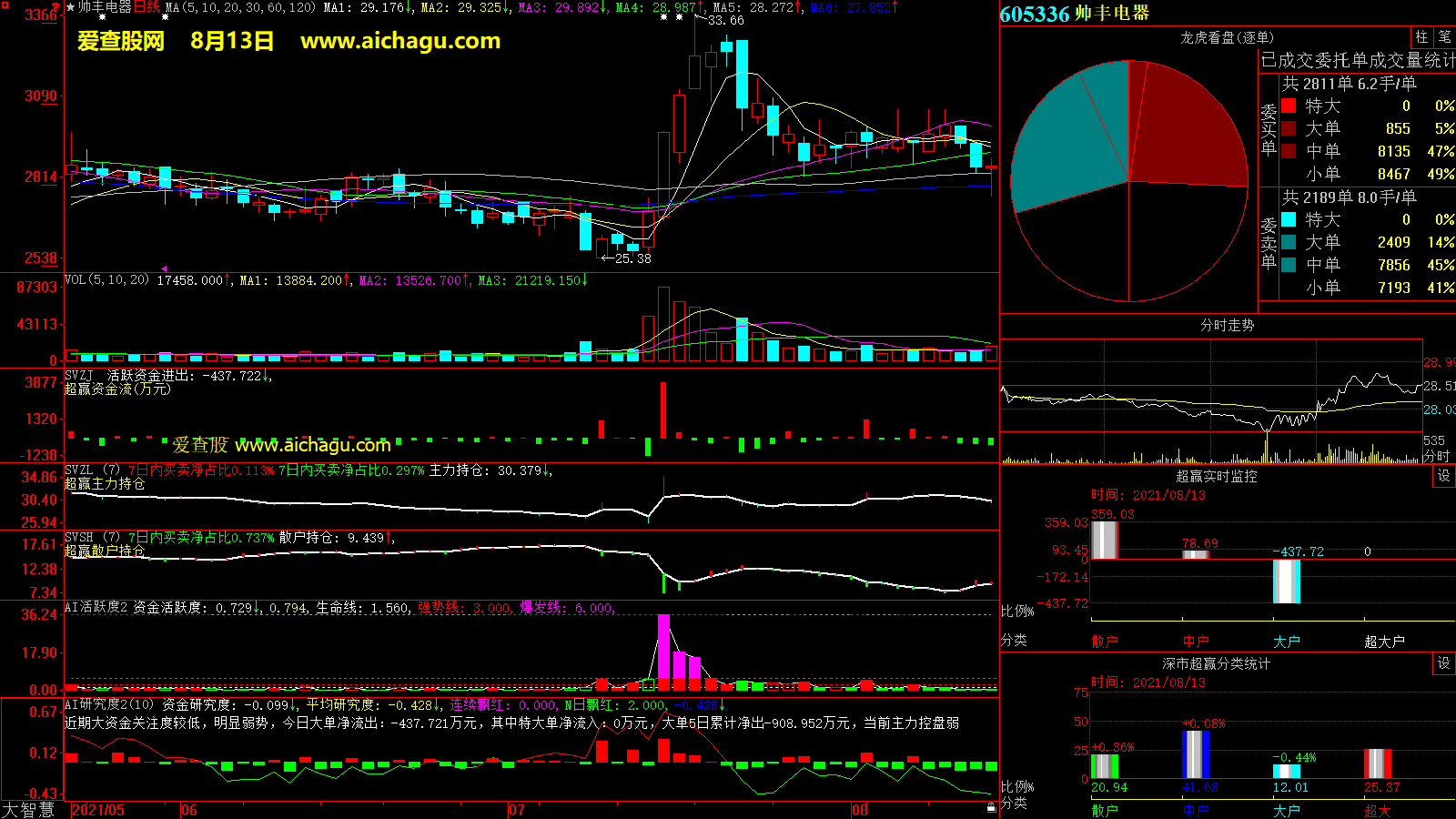 帅丰电器(605336)大智慧超赢数据