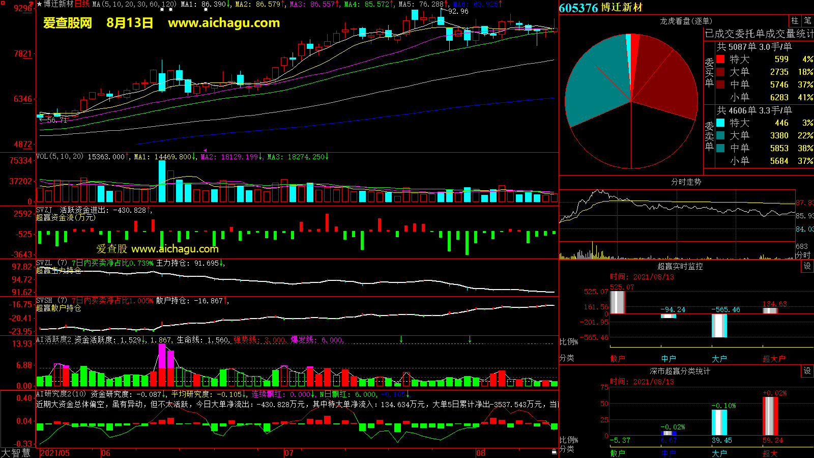 博迁新材(605376)大智慧超赢数据