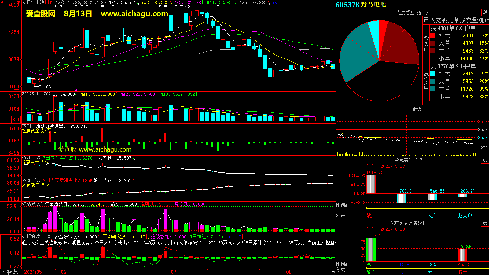 野马电池(605378)大智慧超赢数据