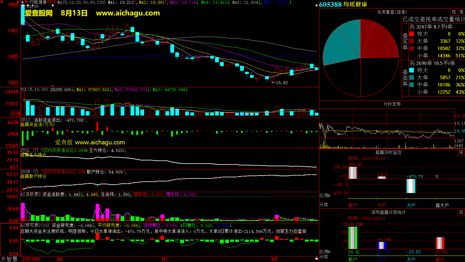 均瑶健康(605388)大智慧超赢数据