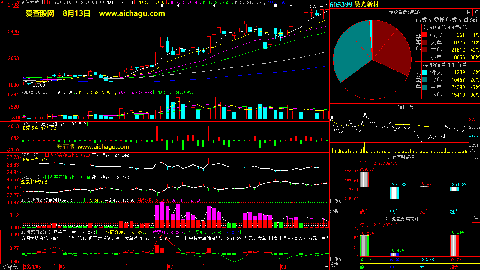 晨光新材(605399)大智慧超赢数据