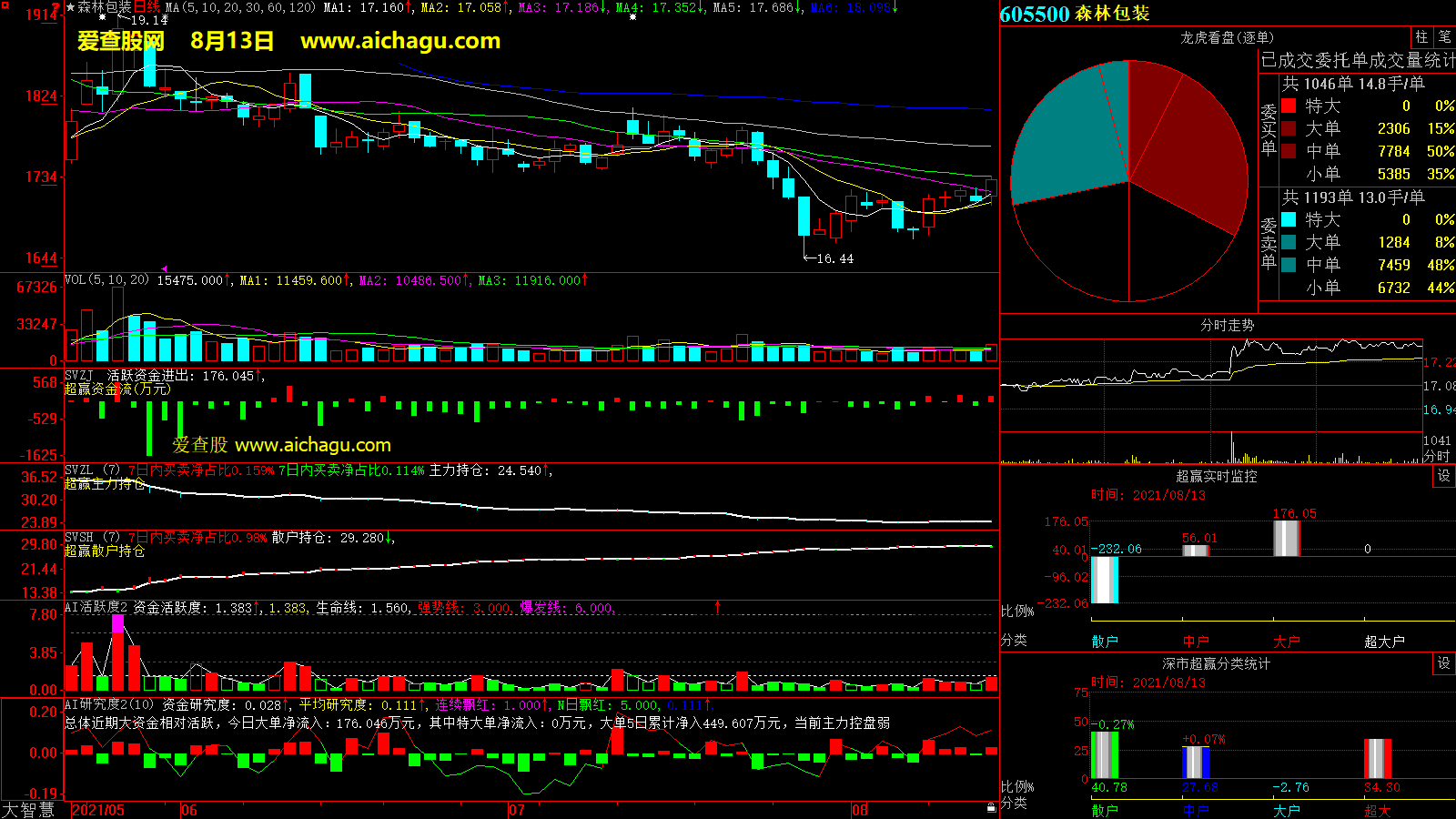 森林包装(605500)大智慧超赢数据